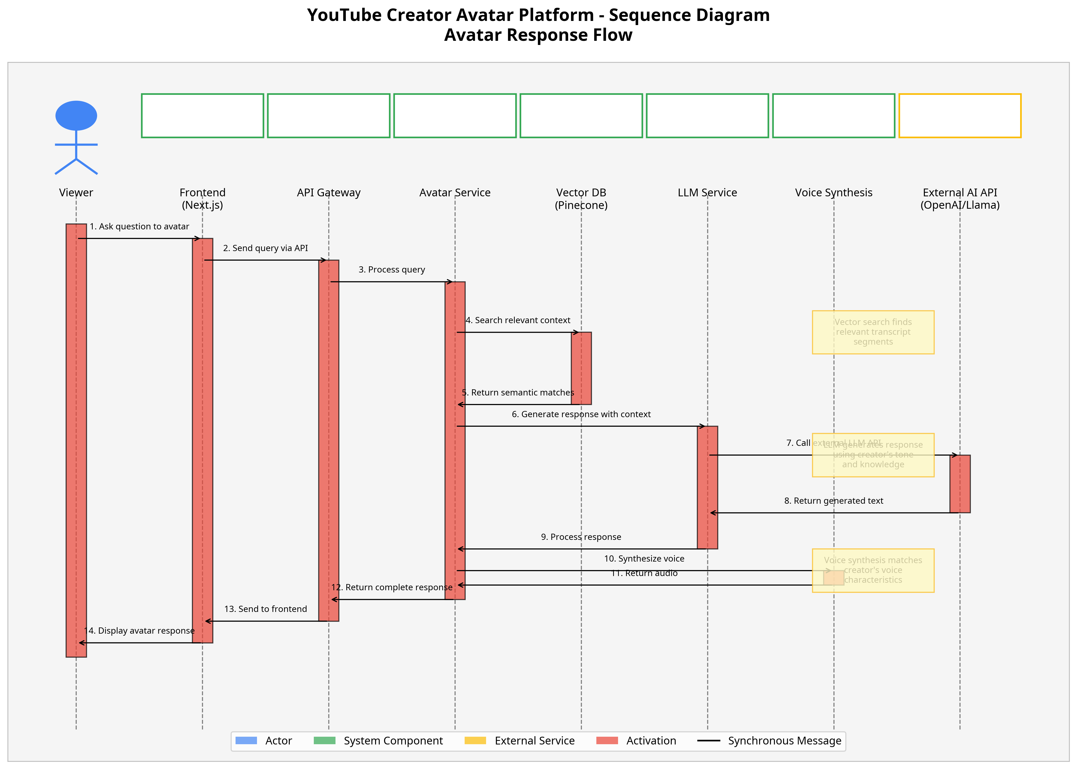 Sequence Diagram