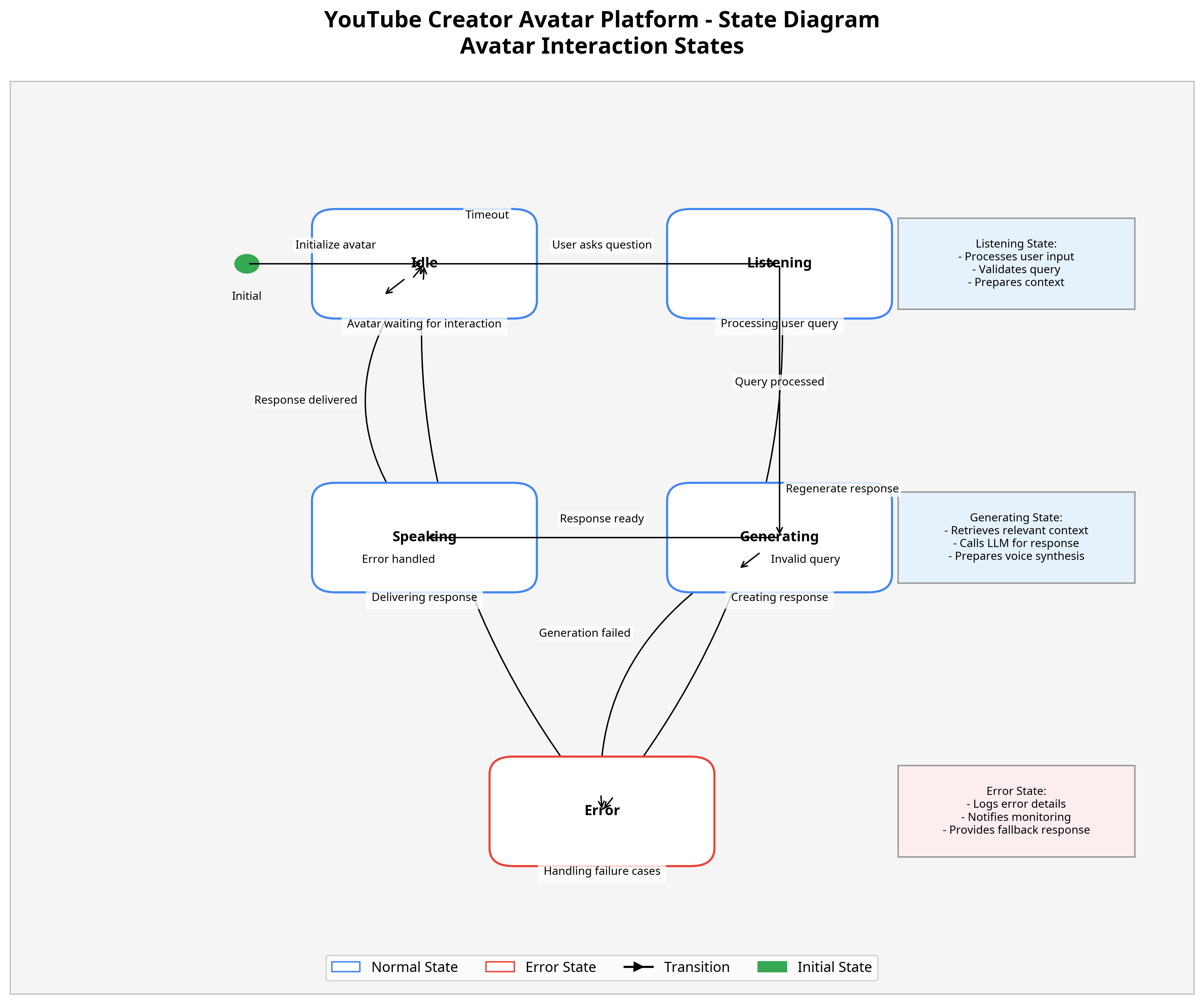 State Diagram
